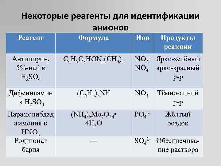 Водопроводная вода может содержать следующие анионы so4. Химические реагенты таблица. Идентификация анионов. Формулы реагентов. Реакции идентификации анионов.