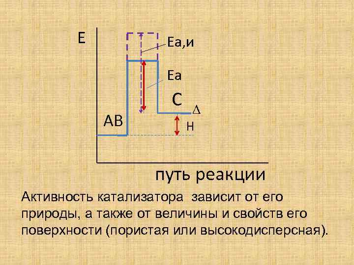 Е Еа, и Еа АВ С Н путь реакции Активность катализатора зависит от его