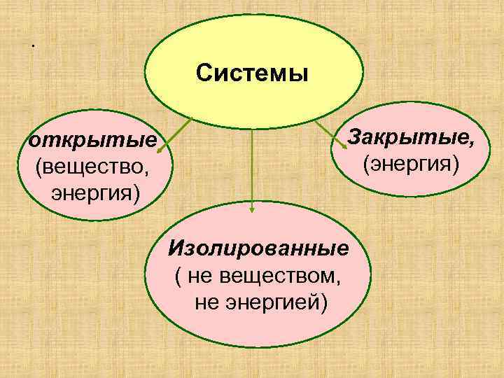 . Системы открытые (вещество, энергия) Закрытые, (энергия) Изолированные ( не веществом, не энергией) 