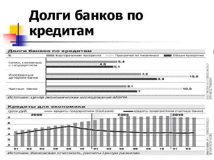 Долги банков по кредитам 