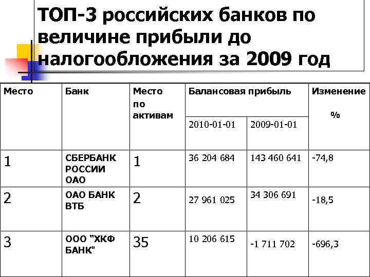 ТОП-3 российских банков по величине прибыли до налогообложения за 2009 год Место Банк Место