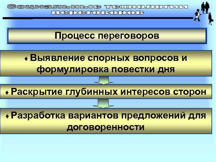 Процесс переговоров ♦ Выявление спорных вопросов и формулировка повестки дня ♦ Раскрытие глубинных интересов
