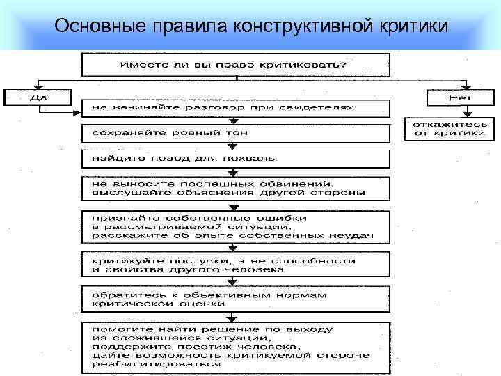 Основные правила конструктивной критики 