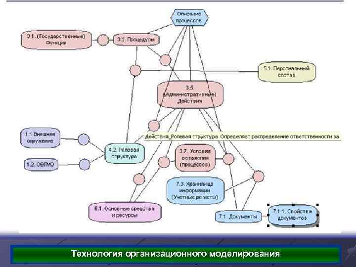 Технология организационного моделирования 