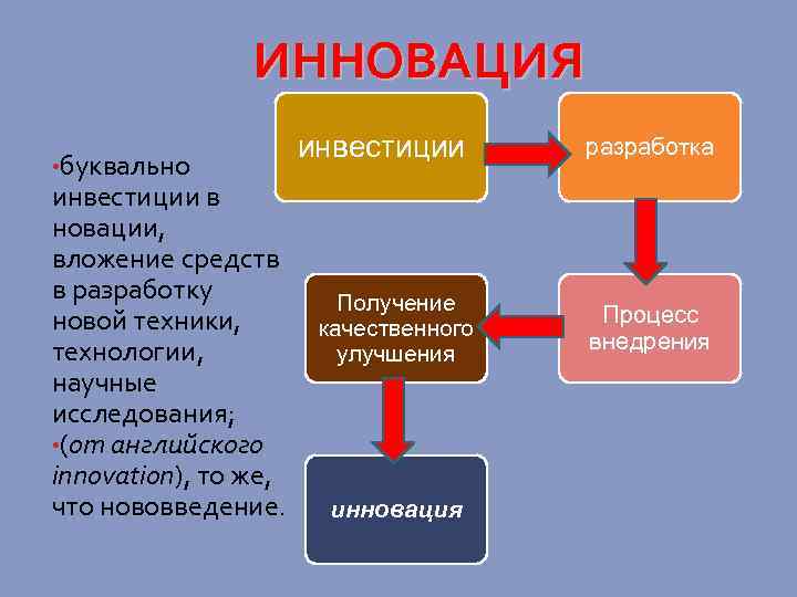 ИННОВАЦИЯ • буквально инвестиции в новации, вложение средств в разработку новой техники, технологии, научные