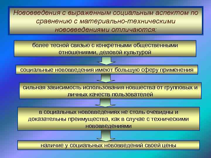 Нововведения с выраженным социальным аспектом по сравнению с материально-техническими нововведениями отличаются: более тесной связью