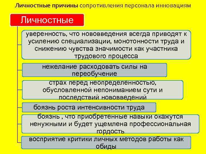Личностные причины сопротивления персонала инновациям Личностные уверенность, что нововведения всегда приводят к усилению специализации,