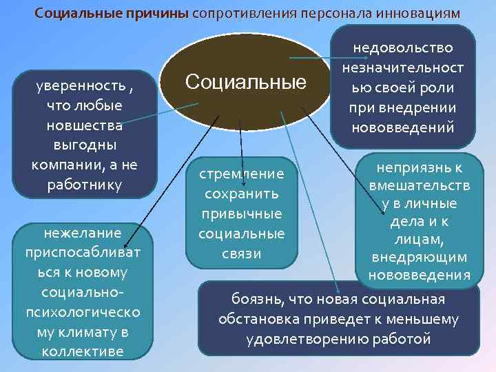 Социальные причины сопротивления персонала инновациям уверенность , что любые новшества выгодны компании, а не