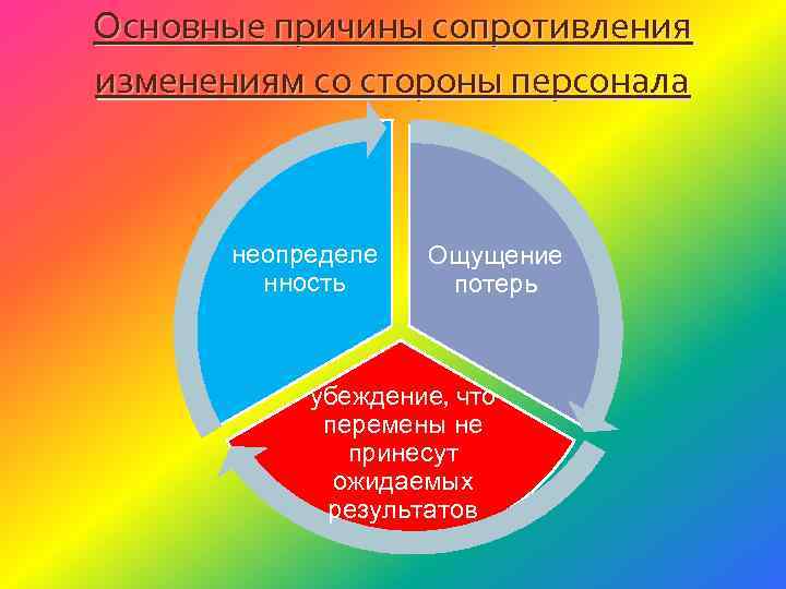 Основные причины сопротивления изменениям со стороны персонала неопределе нность Ощущение потерь убеждение, что перемены