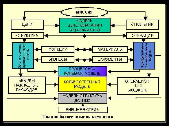 Полная бизнес модель. Полная бизнес-модель компании. Бизнес миссия макет. Основная сущность бизнес-модели:. Моноинстанционная модель что к ней относится.