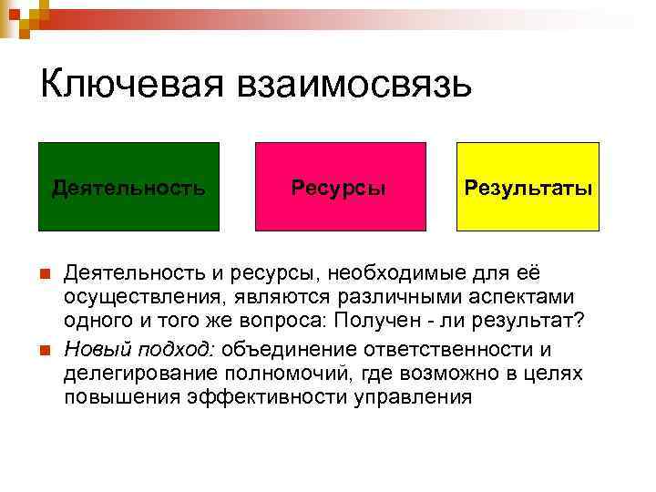 Ключевая взаимосвязь Деятельность n n Ресурсы Результаты Деятельность и ресурсы, необходимые для её осуществления,