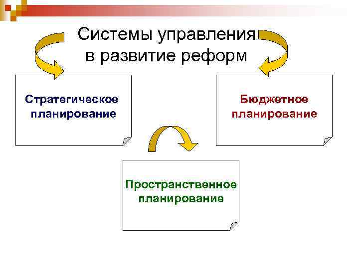Системы управления в развитие реформ Стратегическое планирование Бюджетное планирование Пространственное планирование 