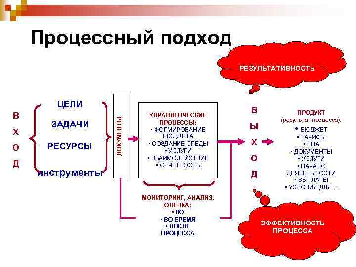 Процессный подход РЕЗУЛЬТАТИВНОСТЬ В Х О Д ЗАДАЧИ РЕСУРСЫ инструменты ДОКУМЕНТЫ ЦЕЛИ УПРАВЛЕНЧЕСКИЕ ПРОЦЕССЫ: