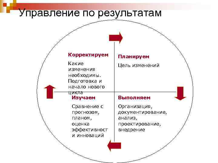 Изменение целей