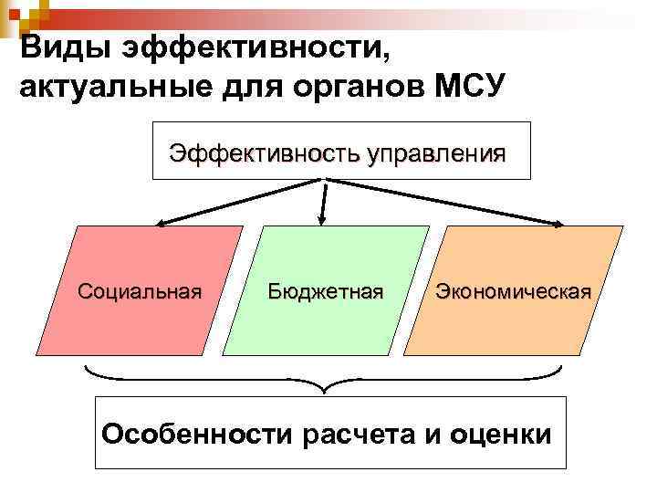 Виды эффективности, актуальные для органов МСУ Эффективность управления Социальная Бюджетная Экономическая Особенности расчета и