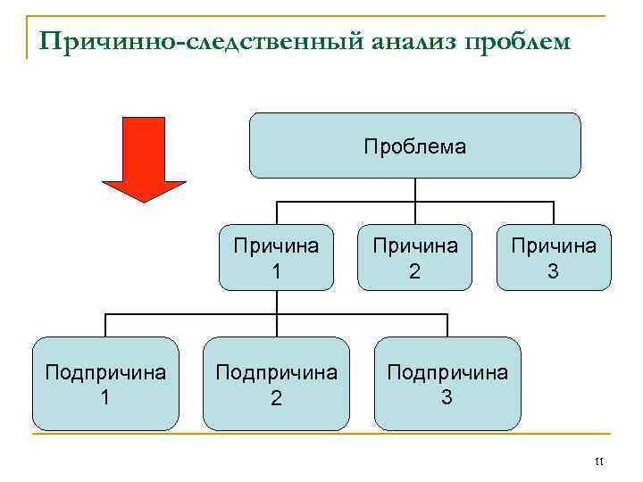 Причинно следственный анализ проблем