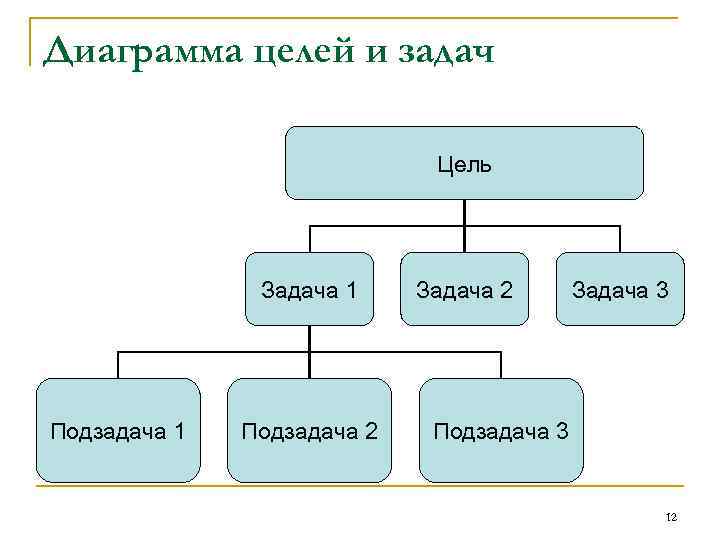 Диаграмма целей и задач Цель Задача 1 Подзадача 2 Задача 3 Подзадача 3 12