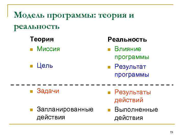Модель программы: теория и реальность Теория n Миссия n Цель n Задачи n Запланированные