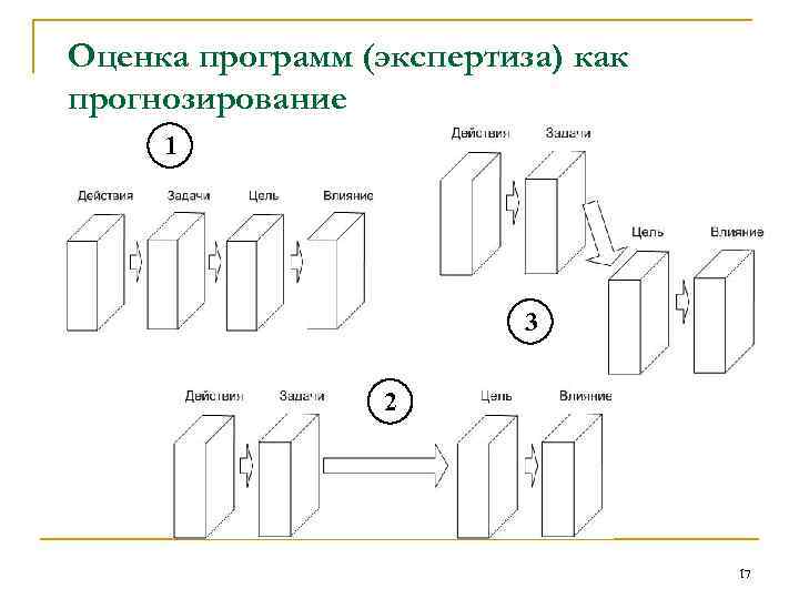 Оценка программ (экспертиза) как прогнозирование 1 3 2 17 