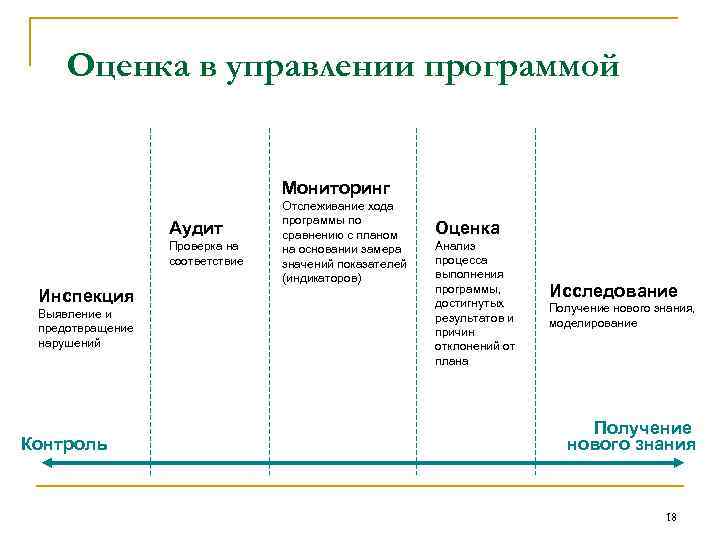 Оценивание программы. Оценка программы. Оценка, инспекция, аудит, мониторинг, исследование. План аудита оценочных значений. Оценка программы как документа.