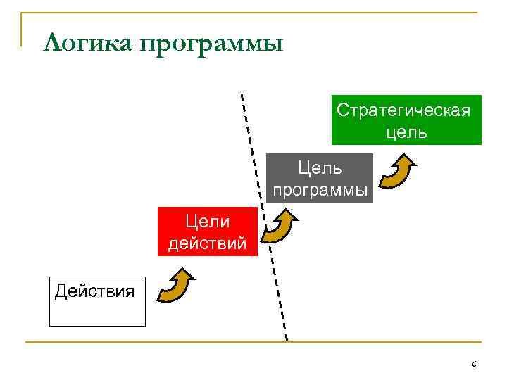 Логика программы Стратегическая цель Цель программы Цели действий Действия 6 