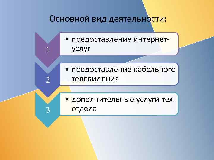 Основной вид деятельности: 1 • предоставление интернетуслуг 2 • предоставление кабельного телевидения 3 •