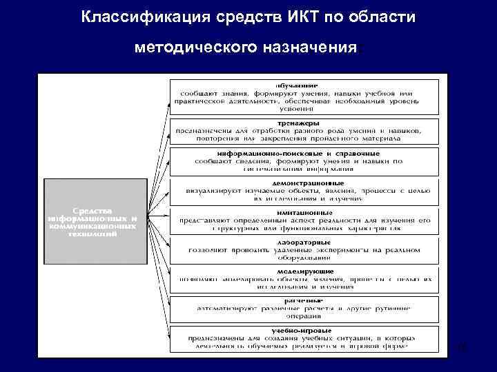 Классификация средств ИКТ по области методического назначения: 15 