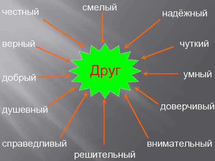 честный смелый верный добрый надёжный чуткий Друг умный доверчивый душевный справедливый внимательный решительный 