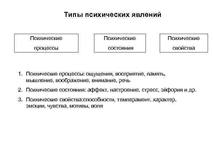 Типы психических явлений Психические процессы состояния свойства 1. Психические процессы: ощущения, восприятие, память, мышление,