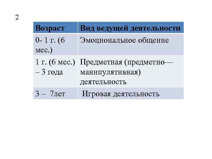 2 Возраст 0 - 1 г. (6 мес. ) – 3 года 3 –