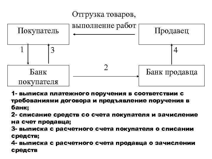 Покупатель 1 Отгрузка товаров, выполнение работ 3 Банк покупателя Продавец 4 2 Банк продавца