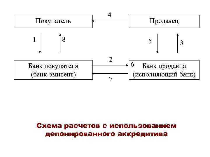 Схема расчетов с покупателями