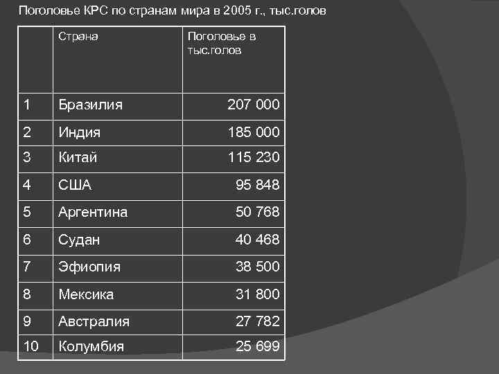 Поголовье крупного рогатого скота