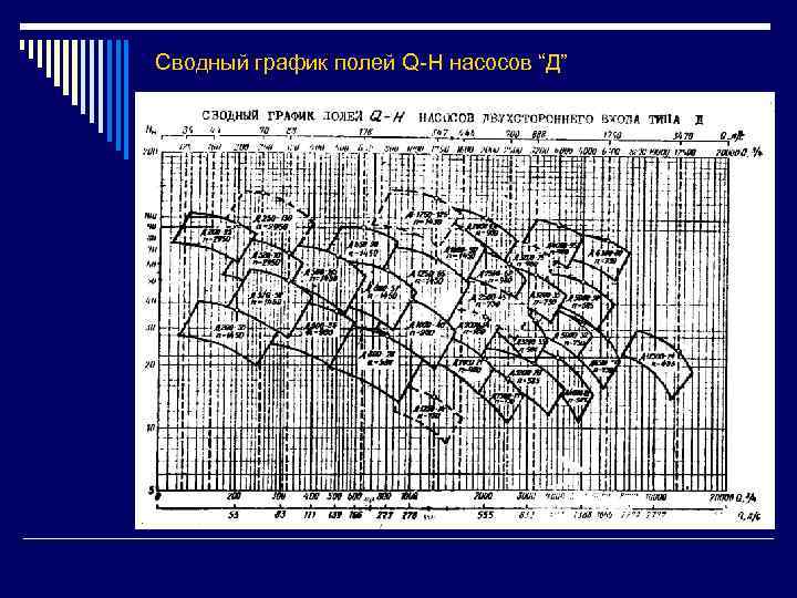 Сводный график полей Q-H насосов “Д” 