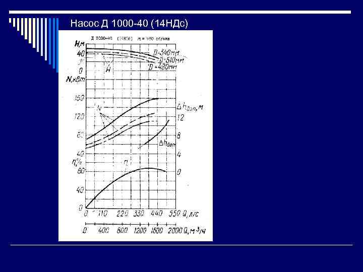 Насос Д 1000 -40 (14 НДс) 