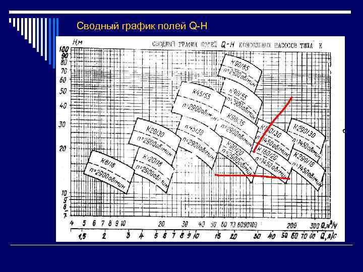 Сводный график полей Q-H 