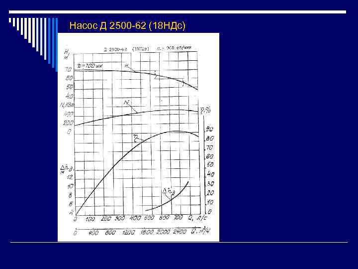 Насос Д 2500 -62 (18 НДс) 