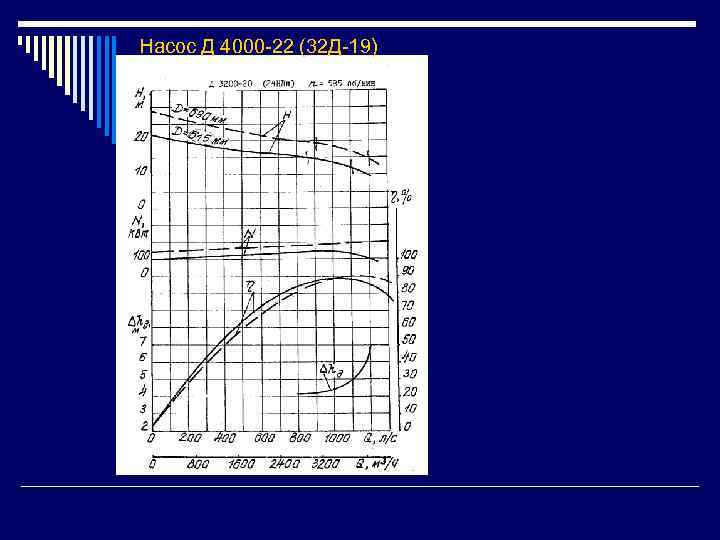 Насос Д 4000 -22 (32 Д-19) 
