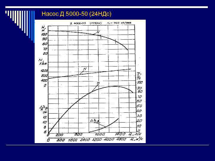 Насос Д 5000 -50 (24 НДс) 
