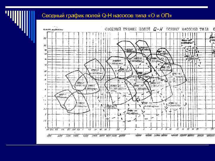 Сводный график полей Q-H насосов типа «О и ОП» 