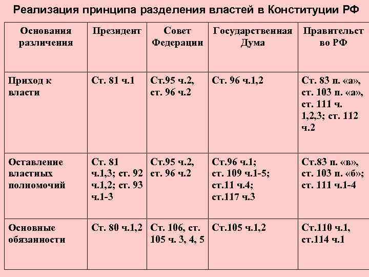 Реализация принципа разделения властей. Реализация принципа разделения властей в РФ. Принцип разделения властей в Конституции РФ. Реализация принципа разделения властей по Конституции РФ. Осуществление принципа разделения властей в РФ.