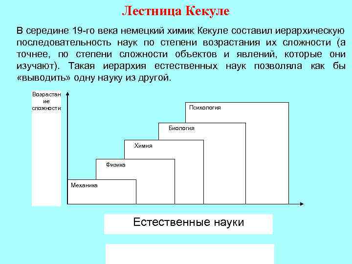 Лестница Кекуле В середине 19 го века немецкий химик Кекуле составил иерархическую последовательность наук