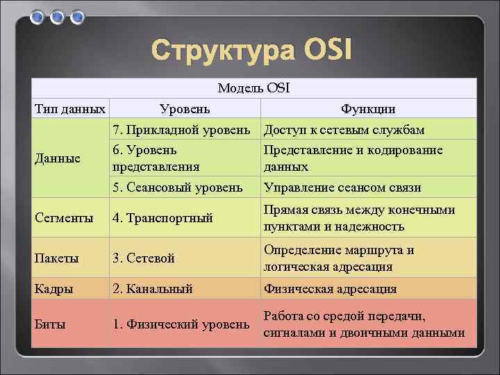 Открытая модель osi. Структура osi. 7 Уровней модели osi. Прикладной уровень модели osi. Уровень представления модели osi.