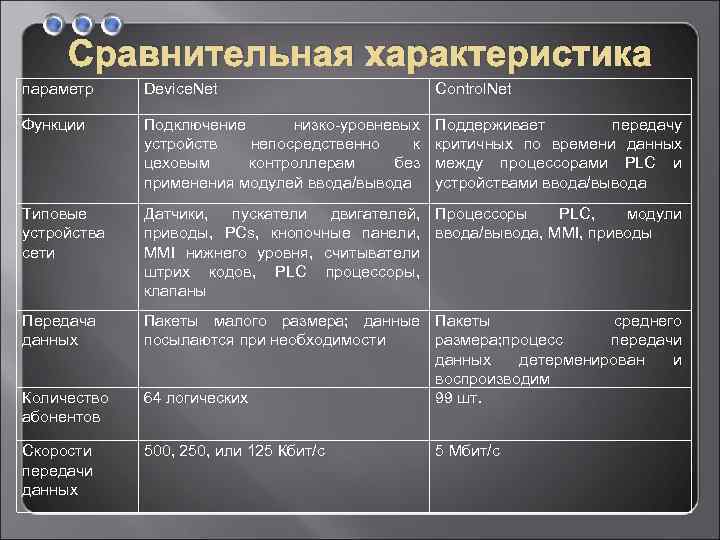 Сравнительная характеристика параметр Device. Net Control. Net Функции Подключение низко-уровневых устройств непосредственно к цеховым