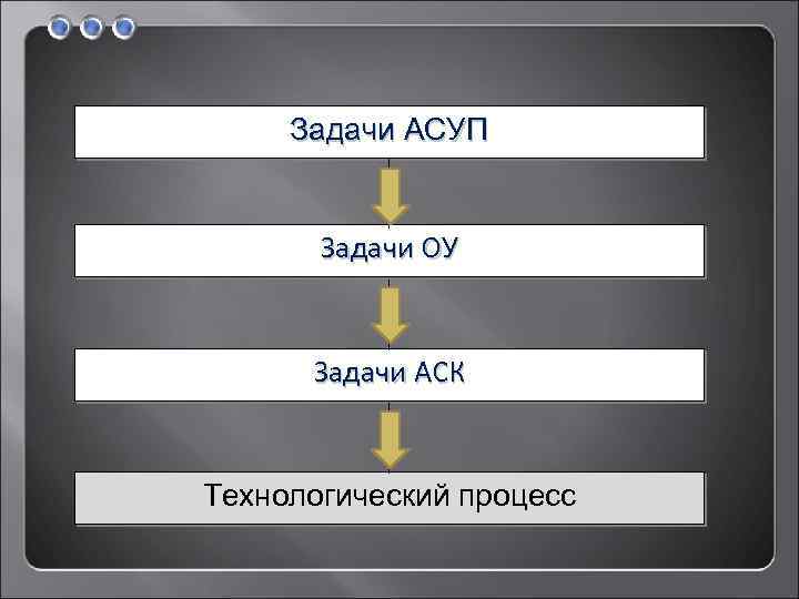 Задачи АСУП Задачи ОУ Задачи АСК Технологический процесс 