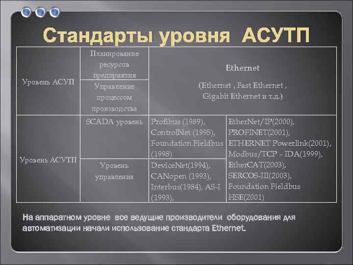 Стандарты уровня АСУТП Уровень АСУП Планирование ресурсов предприятия Управление процессом производства SCADA уровень Уровень