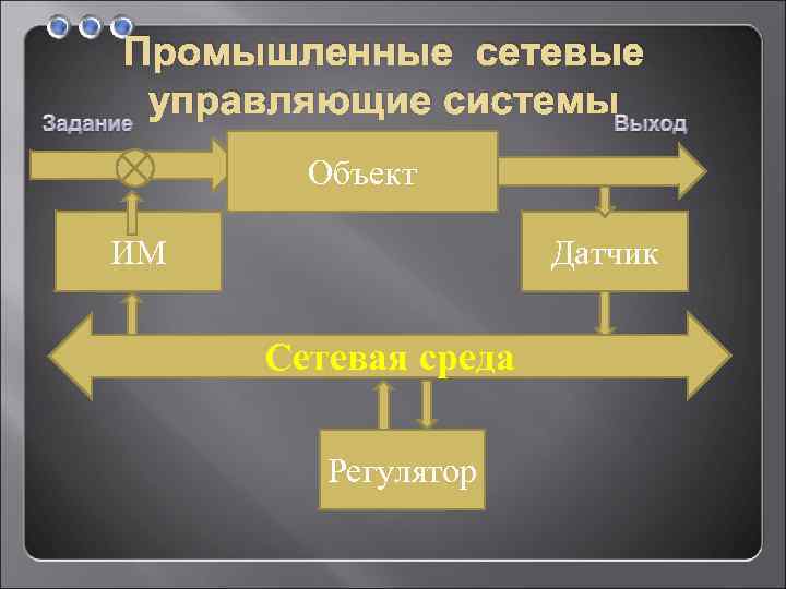 Промышленные сетевые управляющие системы Объект ИМ Датчик Сетевая среда Регулятор 