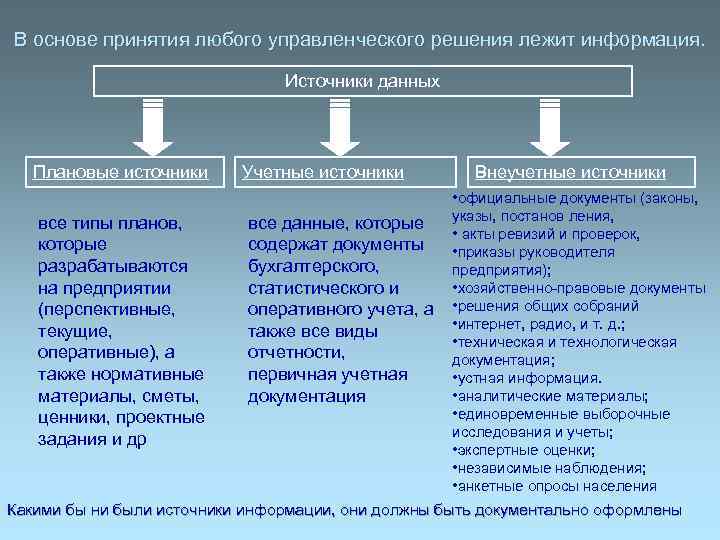 В основе принятия любого управленческого решения лежит информация. Источники данных Плановые источники все типы