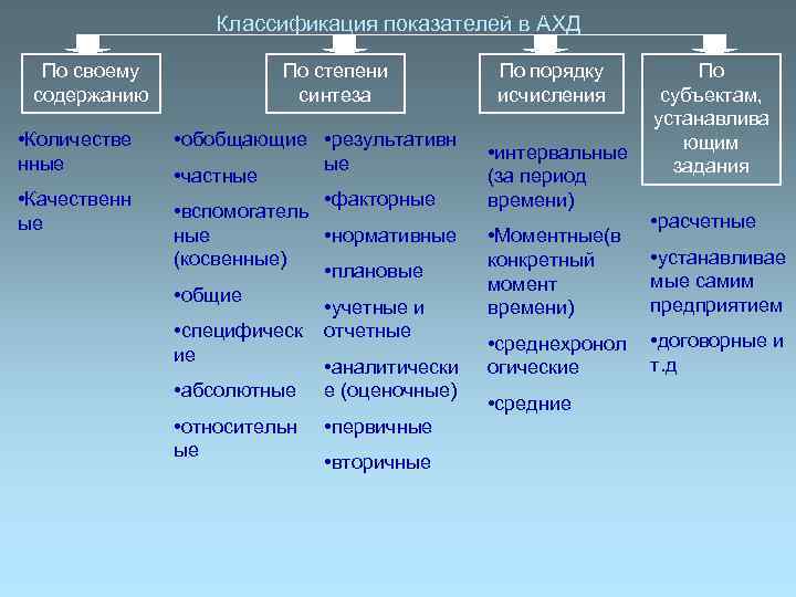 Классификация показателей в АХД По своему содержанию • Количестве нные • Качественн ые По