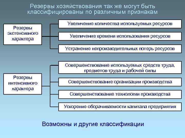 Резервы хозяйствования так же могут быть классифицированы по различным признакам Резервы экстенсивного характера Увеличение